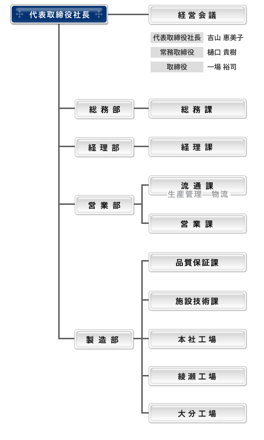 組織表